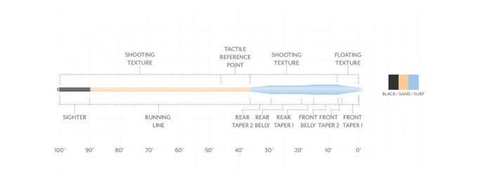 SCIENTIFIC ANGLERS AMPLITUDE TARPON TAPER 4 SCIENTIFIC ANGLERS AMPLITUDE TARPON TAPER - Image 2